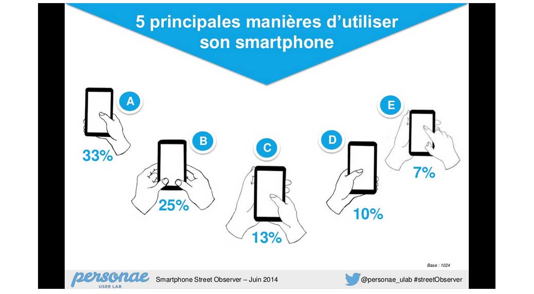 les usages observés du smartphone - Enquête